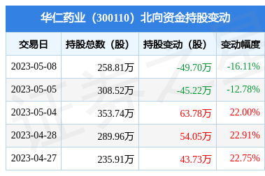 華仁藥業(yè)5月8日遭北向資金減持49.7萬(wàn)股，華仁大健康戰(zhàn)略持續(xù)推進(jìn)