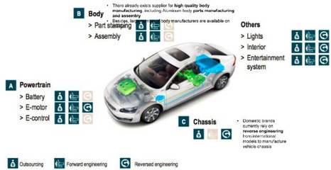 新能源汽車 五大核心驅(qū)動(dòng)因素與四大整車投資機(jī)遇